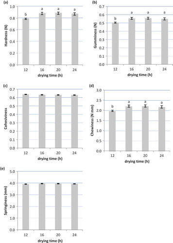 Figure 3. Effects of the drying time on (a) hardness, (b) gumminess, (c) chewiness, (d) cohesiveness and (e) springiness of gummy jellies.Note: Means with different superscripts are different at P ≤ 0.05 (standard error mean in bars).Figura 3. Efecto del tiempo de secado sobre la (a) dureza, (b) gomosidad, (c) masticabilidad, (d) cohesividad y (e) elasticidad de los caramelos de goma.