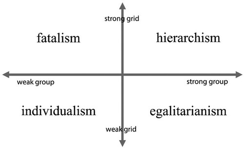 Figure 1. The rationalities of cultural theory (‘grid-and-group’ scheme).