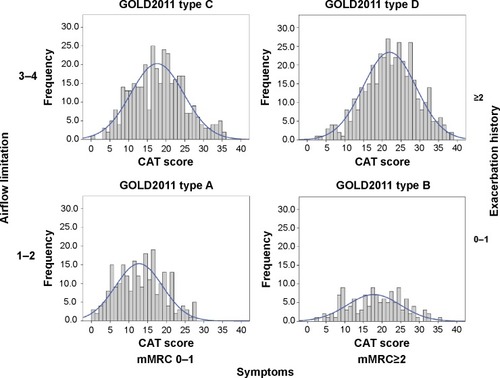 Figure 6 Distribution of the CAT score among the different modified GOLD 2011 classification.