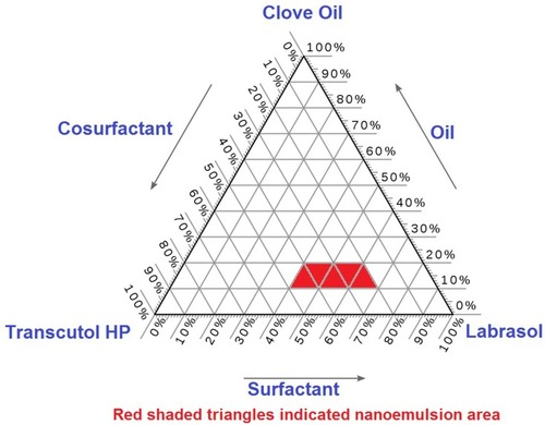 Figure 2 Pseudo-ternary phase diagram for determination of SQR emulsification regions in selected SNEDDS components.