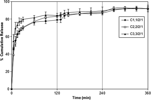 Figure 7. Effect of PVA-g-PAAm/NaAlg/NaCMC ratio on the DP release. d/p: 1/4, exposure time to FeCl3: 30 min, concentration of FeCl3: 7%.