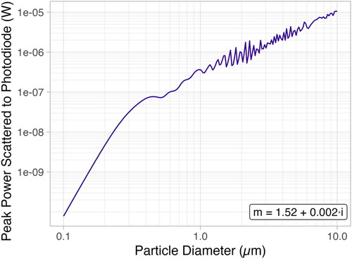 Figure 3. Model-predicted peak scattered light power as a function of particle diameter for a 2.36⋅10−3-W, 657-nm focused Gaussian laser and homogeneous spheres of 1.52 + i0.002 refractive index.