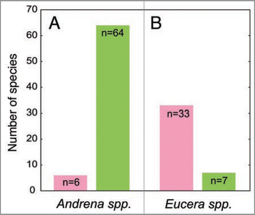 Figure 2 Frequency of Ophrys species which possess a green (green column) and a pink or white (pink column) perianth and are pollinated by Andrena (A) and Eucerini (B) males.