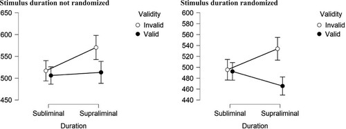 Figure 2. Mean reaction times in each study (left: stimulus duration not randomized; right: stimulus duration randomized) as a function of stimulus duration and validity.