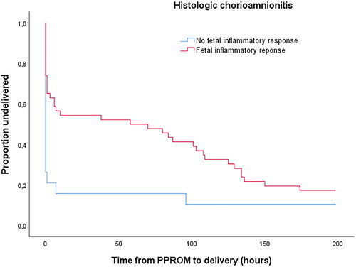 Figure 2. Kaplan–Meier curves for time from preterm pre-labor rupture of membranes to delivery according to fetal inflammatory response in 71 extremely preterm births at Haukeland University Hospital (Norway) from 25 October 2010 to 24 September 2018 (log-rank test: p = .022).