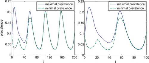 Figure 6. Set-estimation of the prevalence for the system with σ(t)=2.5(1+sin⁡(4π100t)/10). The prevalence I(t) converges again to a periodic solution, but with more pronounced oscillations.