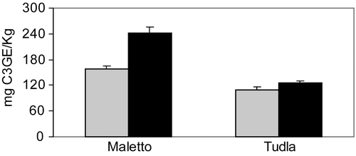 Figure 2.  Concentration of anthocyanins (mg C3GE/Kg) in Maletto and Tudla strawberries grown in a mixture of silt-clay soil (gray bar) and in volcanic soil (black bar). Means with error bars are reported. The experiments were carried out in triplicate and repeated at least twice, significantly different by ANOVA with p <0.05.