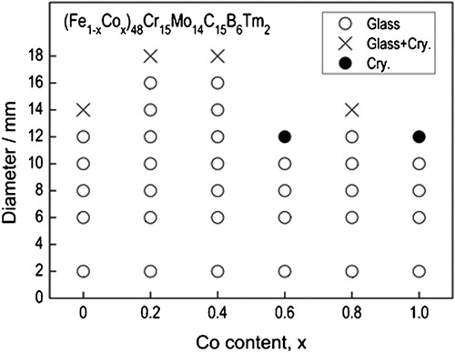 Figure 6. The critical diameter for the formation of a glassy phase as a function of Co content for (Fe1−xCox)48Cr15Mo14C15B6Tm2 BMG alloysCitation191