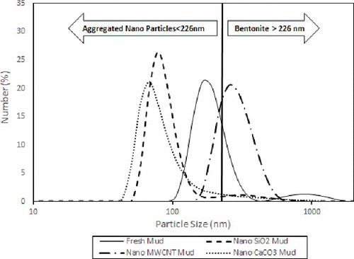 Figure 5. Particle size distribution of drilling fluid samples measured by DLS technique.