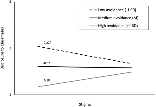 Figure 1. Disclosure to classmates predicted by stigma at different levels of Avoidance.