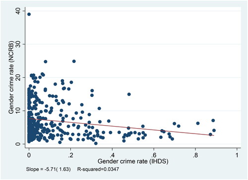 Figure 2. Scatterplot of gender crime rates, 2005.Notes: The figure is a scatterplot between the gender crime rates obtained from National Crime Report Beauro (NCRB) data and India Human Development Survey (IHDS) data. Note that the NCRB data gives the crime rate calculated on the basis of actual reported crimes in a district, while the IHDS data gives households’ perception about crime in a district.Source: Author’s compilation based on data from the NCRB and IHDS, 2004–05.