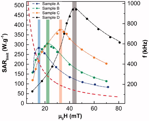 Figure 13. Maximum achievable SAR, SARlimit, under the Hergt criterion for all the samples. The red dashed curve is the acceptable maximum frequency, flimit(H) = 5 × 109Am−1s−1/H, for a given magnetic field intensity following the Hergt criterion. The optimal excitation intensity to get the maximum SARlimit value is indicated with colored bars (each color corresponds to one of the samples). The intersection of the red dashed curve and the colored bar of each sample shows the optimal frequency for obtaining the maximum SARlimit value.