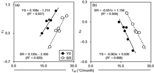 Figure 7. Relationship between water temperature (Tw) and both (a) temperature (εT) and (b) precipitation (εP) elasticities at the Yeonyeop stream (YS) and Bukhan River (BR) during the summer season from April to November 2017 and 2018.