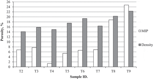 Figure 7. Comparison of total porosity results calculated from MIP and density measurements.