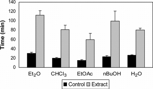 Figure 2 Effect of celery leaves extract on sleeping time in mice.