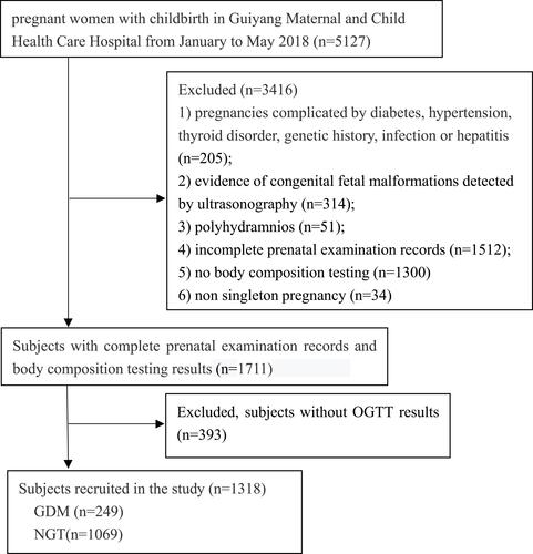 Figure 1 Flowchart showing enrollment in the study.