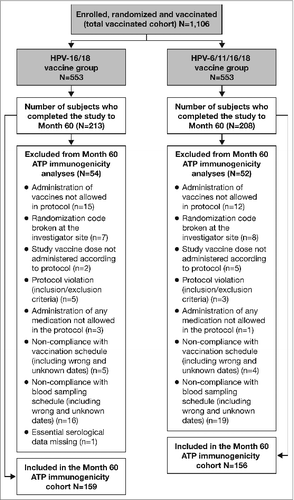 Figure 1. Subject disposition: CONSORT diagram ATP, according-to-protocol. The Month 60 ATP cohort for immunogenicity included all evaluable subjects who received 3 vaccine doses (i.e., those meeting all eligibility criteria and complying with the procedures defined in the protocol) for whom data concerning immunogenicity endpoint measures were available. This included subjects for whom assay results were available for antibodies against at least one study vaccine antigen (HPV-16 or HPV-18) at the time point under analysis.