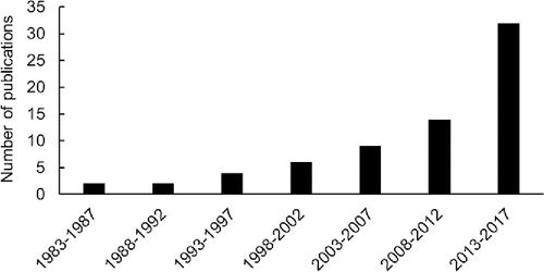 Figure 1. Number of publications addressing MPC of urban drainage systems per 5 years.