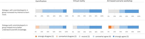 Figure 4. Survey answers related to sociability in the three environmental science communication events. n = 9 (gamification), n = 14 (virtual reality, questions concerning sociability were asked only at events where a scientist was present), n = 11 (art-based scenario workshop).