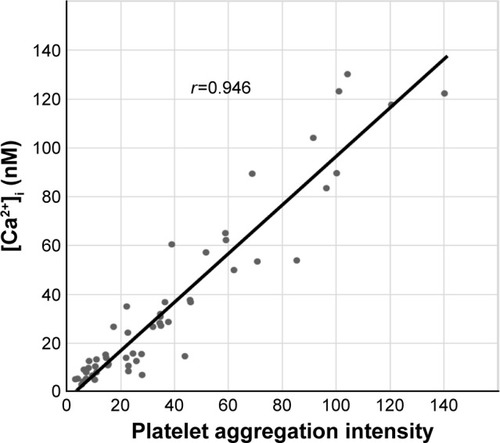 Figure 1 Relationship between the [Ca2+]i in human platelet and platelet aggregation.