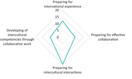 Figure 5. Intercultural competencies and their relationship with collaboration.