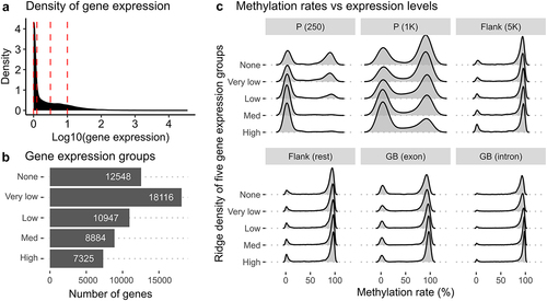 Figure 5. DNA methylation landscapes in five gene expression groups and six different genomic regions. (a) a density plot showing the distribution of gene expression calculated from normalized read counts from RNA-seq samples. Red vertical lines represent threshold values to define five different gene groups. (b) a barplot showing the count of genes in the five gene expression groups - none, very low, low, med, and high – defined by different gene expression levels. The ‘none’ group contains genes without any expression. (c) ridge density plots displaying distributions of methylation rates for five different gene groups in six genetic regions.
