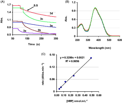 Figure 2. (A) Velocity curves of the aniline diazo dyes during the reaction with HRP in the presence of a constant amount of enzyme, substrate (55 μM) in PBS (0.01 M, pH 7) at 20 °C. S.S = for steady state. (B) Overlaid spectra of 3d at pH 4.5, 7, and 9 at 20 °C. (C) Detection limit for HRP in the presence of 3d (20 mM) in PBS (0.01 M, pH 7) at 20 °C.