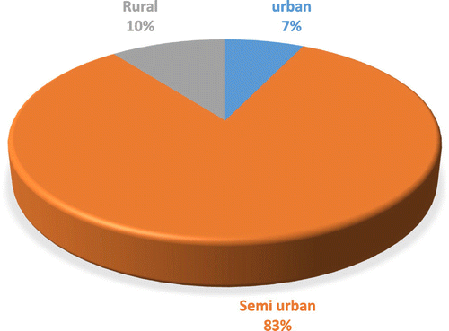Figure 14. Composition of Lagos State in terms of urban, semi-urban and rural LGAs based on income.