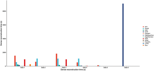 Figure 19. Comparison of time cost of dense reconstruction for each data.