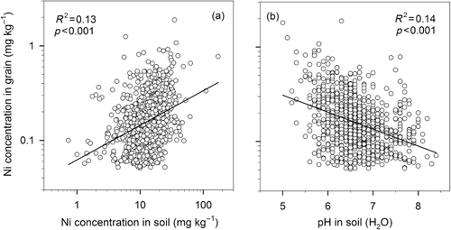 Figure 2. Nickel (Ni) concentrations in winter wheat grain (HNO3 extraction) as a function of (a) Ni concentrations in soil and (b) pH in soil (n = 900). Log-transformed data and scale. Grain samples with a Ni concentration below the detection limit (0.05 mg kg−1) were excluded from the analysis.