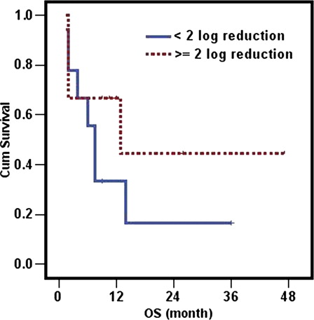 Figure 2. OS in relation to ≥2 log reduction at the end of induction (P = 0.26).