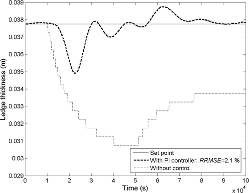 Figure 13. Control of the ledge thickness by combining a PI controller with a virtual sensor using a heat flux sensor at the external surface of the brick wall .