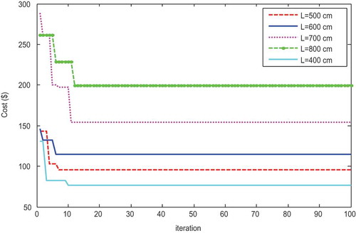 Figure 7. Design history for five different beam spans DL = 0.03 kg/cm2 and LL = 0.02 kg/cm2.