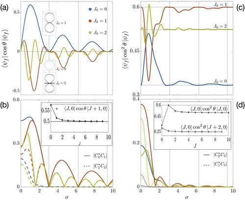 Figure 3. Directional properties of the wavepackets created by a rectangular pulse of pulse strength P = 1.5 as a function of the pulse duration σ. (a) Post-pulse orientation cosine for initial rotational states with J0=0 (blue), J0=1 (red), and J0=2 (yellow). The insets show polar plots of the wavefunctions at σ=3.044. (b) Absolute values of the products of the coefficients of successive rotational levels. Inset shows the matrix elements of cos⁡θ for ΔJ=±1, with the first two values evaluating to 13 and 215, respectively, such that the large-J limit tends to 0.5. (c) Post-pulse alignment cosine for initial rotational states with J0=0 (blue), J0=1 (red), and J0=2 (yellow). For the case of a large σ (small η), the alignment returns to its initial value. Horizontal lines show the alignment of the field-free states. (d) Absolute values of the products of the coefficients of successive rotational levels with a difference in J of two. Inset shows the matrix elements of cos2⁡θ for ΔJ=0,±2.