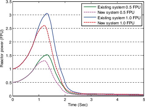 Figure 6. Estimation of the reactor peak power decrease during the LLOCA event caused by the new signal processing system.