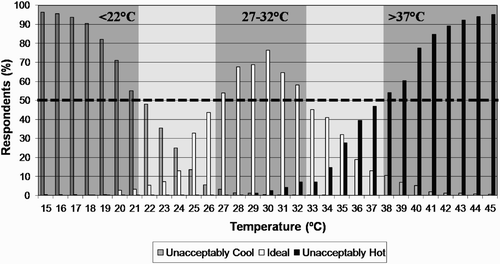 Figure 1. Rating of temperatures for beach holidays