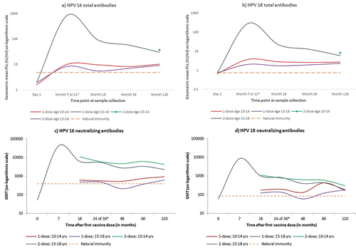 Figure 1. Evolution of binding and neutralization immune responses for vaccine-targeted HPV types 16 and 18 over time in the recipients of a single-dose or three doses of the HPV vaccine stratified by age.