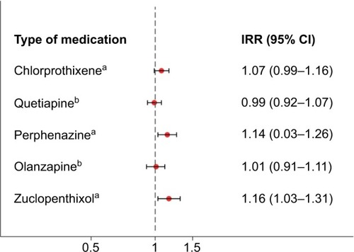 Figure 3 Type of AP medication and IRR (95% CI) for total GP contacts.