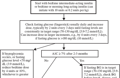 Figure 1. Initiation and adjustment of insulin regimens. Insulin regimens should be designed taking lifestyle and meal schedule into account. The algorithm can only provide basic guidelines for initiation and adjustment of insulin. See reference (Citation76) for more detailed instructions. aPremixed insulins not recommended during adjustment of doses; however, they can be used conveniently, usually before breakfast and/or dinner, if proportion of rapid- and intermediate-acting insulins is similar to the fixed proportions available.