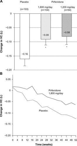 Figure 3 Change in vital capacity at 52 weeks (a primary endpoint) (A) and serial changes in VC in (1,800 mg/day pirfenidone (-) and placebo group (---) over a 52-week period) (B), in a Phase III study of IPF patients in Japan *P<0.05 compared with placebo group.