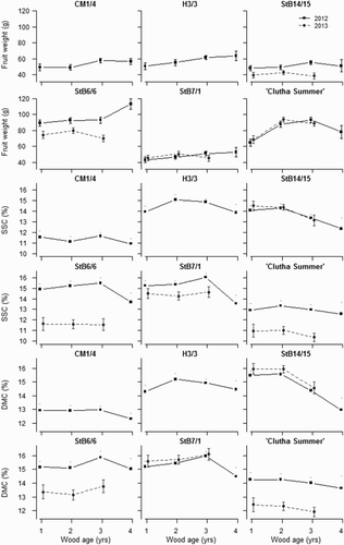 Figure 4. Effect of interaction between genotype, wood age and year on flesh firmness, soluble solids concentration (SSC) and dry matter concentration (DMC) of apricots of six genotypes at harvest during two fruiting seasons (solid line: 2012; dotted line: 2013) in three-way ANOVA. Error bars represent ± standard error of the mean.