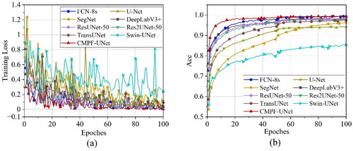 Figure 14. Comparison of training loss and accuracy on the Potsdam dataset.