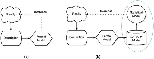 Figure 6. (a) Inference in modelling stage (b) Inference in simulation stage (Sanchez Citation2007).