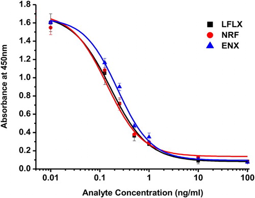 Figure 5. Inhibition standard curve for LFLX, NRF, and ENX analysis by ic-ELISA.
