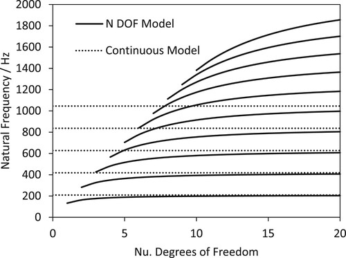Figure 6. Natural frequencies versus Nu. degrees of freedom.