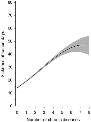 Figure 1. Relationship between number of chronic diseases and sickness absence days. The Poisson model was including quadratic terms for the number of chronic diseases and adjusted for age, gender, years for education and work ability score.