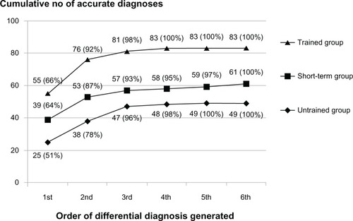 Figure 1 Cumulative number of accurate diagnoses by rank order of certainty in cases of accurate diagnoses in each group.