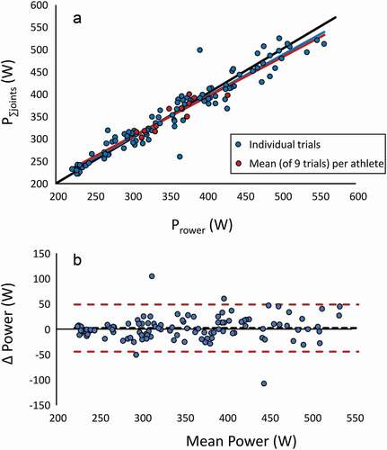 Figure A2. (a) Correlation analysis of Prower and P∑joints. Regression lines (colour signature) for all individual trials and mean (of 9 trials) for each athlete, as well as line of identity (black) are indicated. (b) Bland-Altman diagram of the same data.