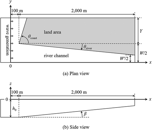 Figure 1. A calculation domain including a river channel, where the x-axis is along the centerline of the target river. The gray region denotes a land area, the edges of which are vertical walls.