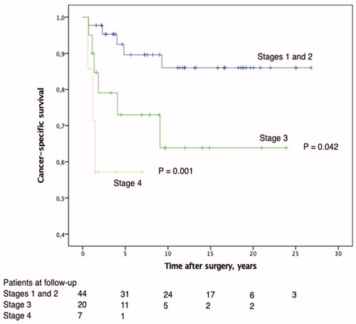 Figure 2. Kaplan–Meier curve for cancer-specific survival of 71 patients with ulcerative colitis-associated colorectal cancer.